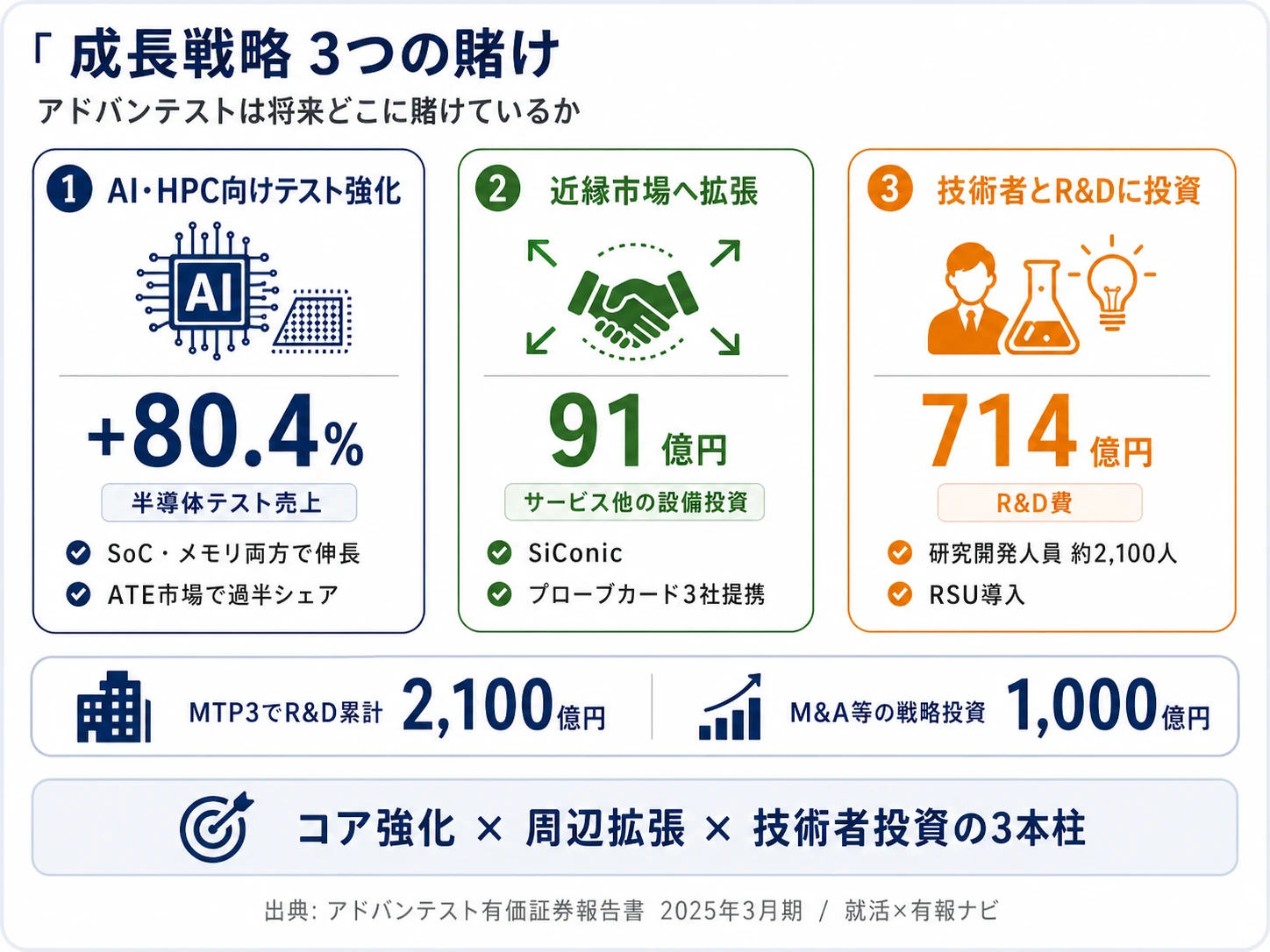 この会社が賭けているもの──1.AI・HPC向けテストシステム(半導体テスト売上+80.4%)、2.近縁市場・SiConic(プローブカード3社提携)、3.オペレーショナル・エクセレンス(R&D 714億円・研究開発部門が全人員の約3割)
