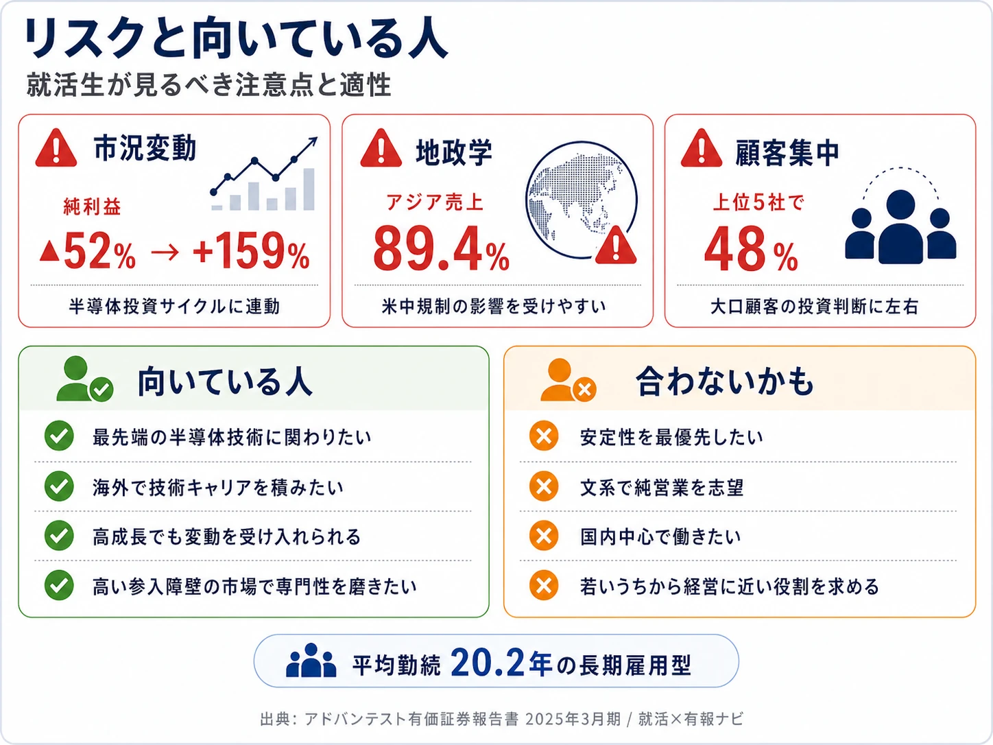アドバンテストが有報で開示する3つのリスク──半導体投資サイクル変動/米中半導体規制(アジア売上89.4%)/顧客集中(上位5社で売上約48%)