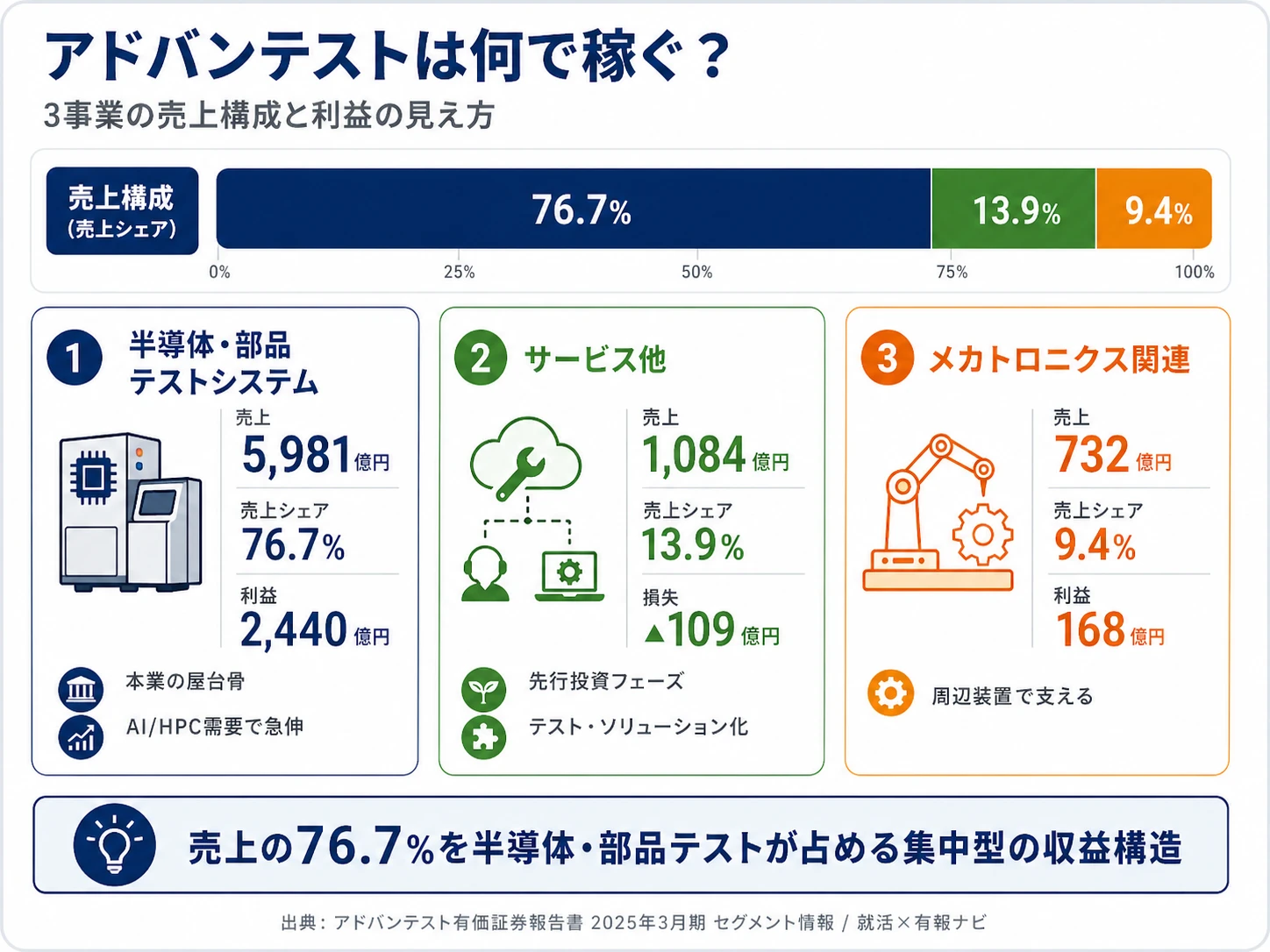 2025年3月期 アドバンテストのセグメント別売上構成(事業部門別)