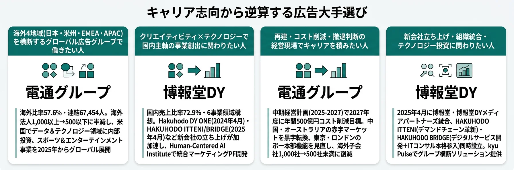 キャリア志向から逆算する広告会社選び──グローバル再構築は電通/クリエイティビティ事業拡張は博報堂DY