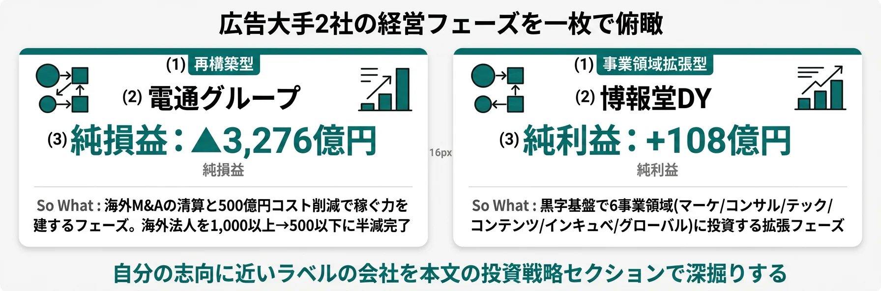 2社の分類と代表KPI──電通グループ 再構築型(売上1兆4,352億円・海外57.6%・3期連続赤字)/博報堂DY 事業領域拡張型(売上9,533億円・国内72.9%・黒字維持)