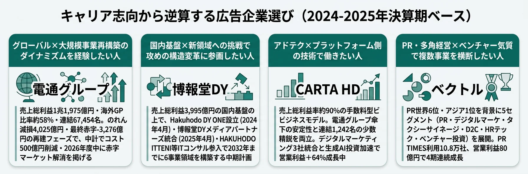 キャリア志向から逆算する広告企業選び──電通・博報堂DY・CARTA HD・ベクトルの4パターン