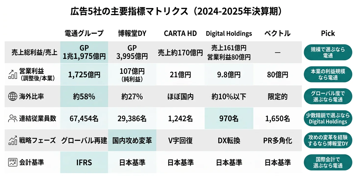 広告5社の主要指標マトリクス──GP1.19兆円 電通／GP3,995億円 博報堂DY／営業利益80億円 ベクトル