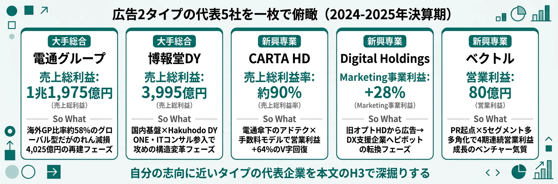 広告2タイプの代表5社を一枚で俯瞰──電通・博報堂DY・CARTA HD・Digital Holdings・ベクトル