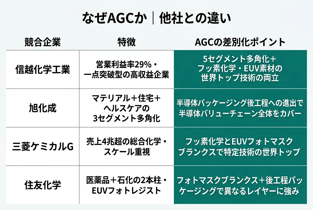 なぜAGCか|他社との違い