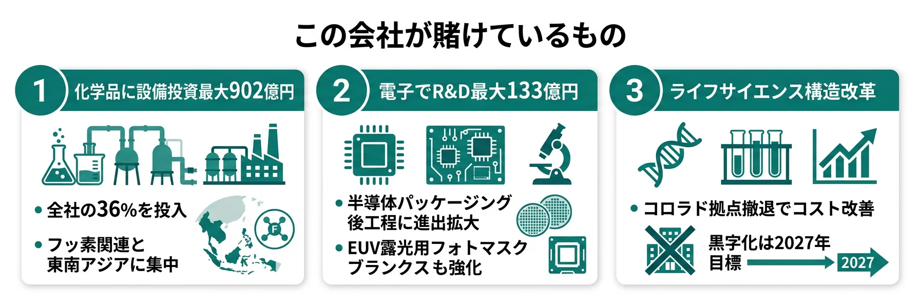 この会社が賭けているもの──1.化学品（設備投資902億円・全社の36%）、2.電子（R&D費133億円・半導体後工程拡大）、3.ライフサイエンス（コロラド撤退・2027年黒字化目標）