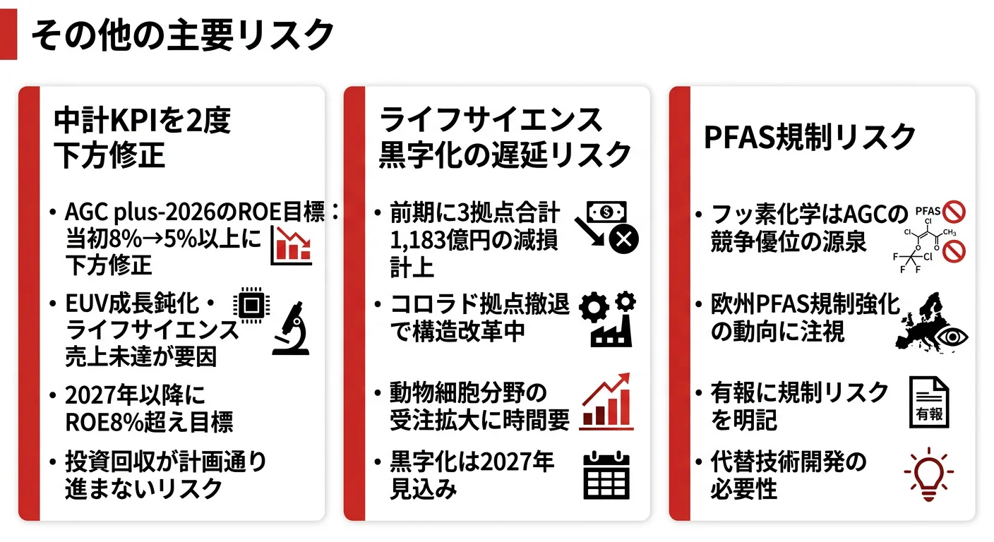 AGCの注目リスク──1.ライフサイエンスの構造改革、2.PFAS規制と米国訴訟、3.中計KPIの2度の下方修正