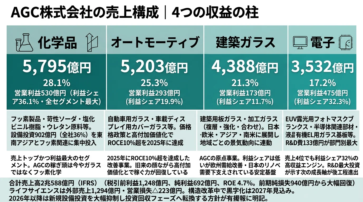 AGCのセグメント別利益構成（カンパニー別）