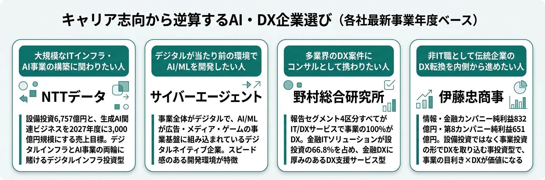 キャリア志向から逆算するAI・DX企業選び──インフラ志向はNTTデータ／ネイティブ志向はサイバーエージェント／コンサル志向はNRI／非IT職DX志向は伊藤忠