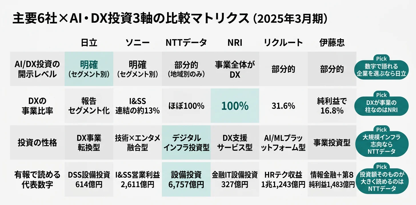 主要企業×3軸マトリクス──開示の明確さ1位は日立／DX売上比率1位はNRI等4社／投資の中身はインフラ投資型〜事業投資型まで分散