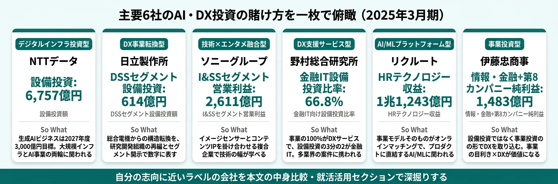 主要企業のAI・DX投資タイプ──NTTデータはインフラ投資型／日立はDX事業転換型／NRI・ベイカレントはDX支援サービス型／伊藤忠は事業投資型