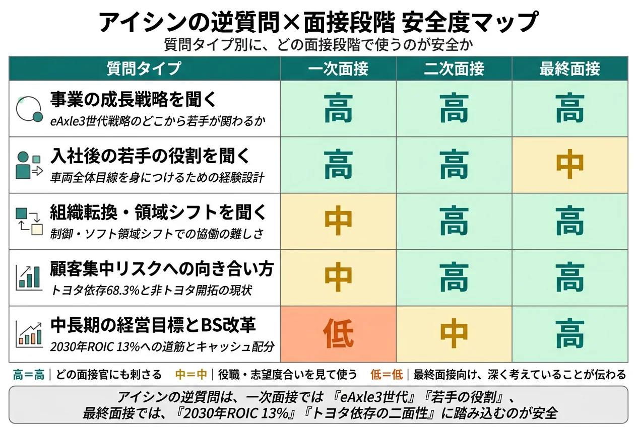 アイシンの逆質問×面接段階 安全度マップ