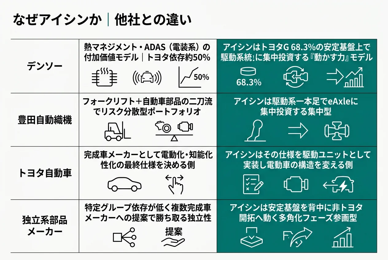 なぜアイシンか｜他社との違い