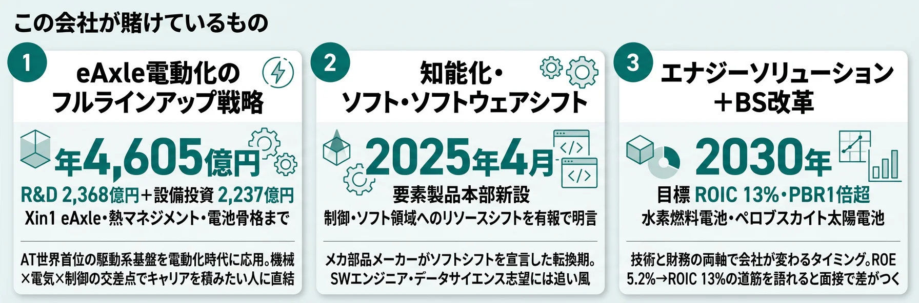 この会社が賭けているもの──1.eAxle電動化フルラインアップ、2.知能化・ソフトウェアシフト、3.エナジーソリューション＋バランスシート改革