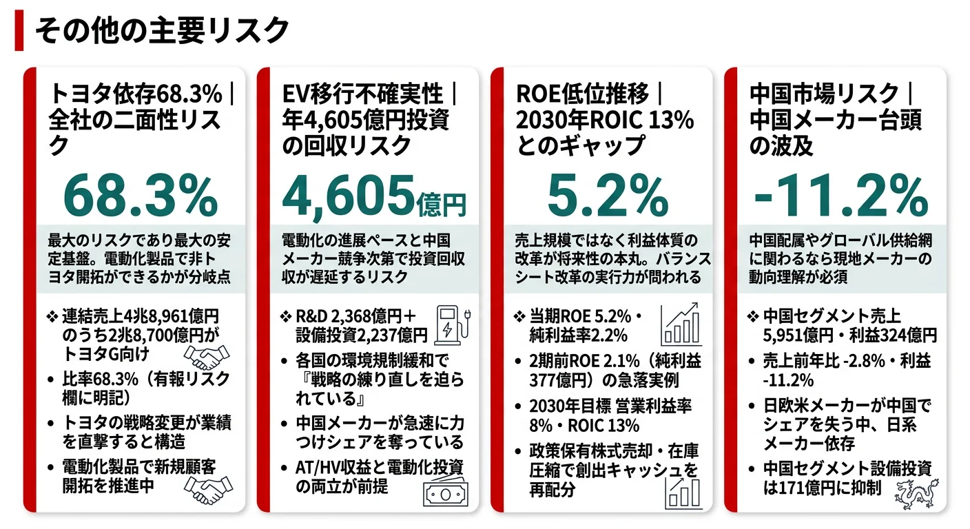 アイシンが有報で開示する4つのリスク──トヨタ依存68.3%／EV移行不確実性／ROE低位推移／中国市場リスク