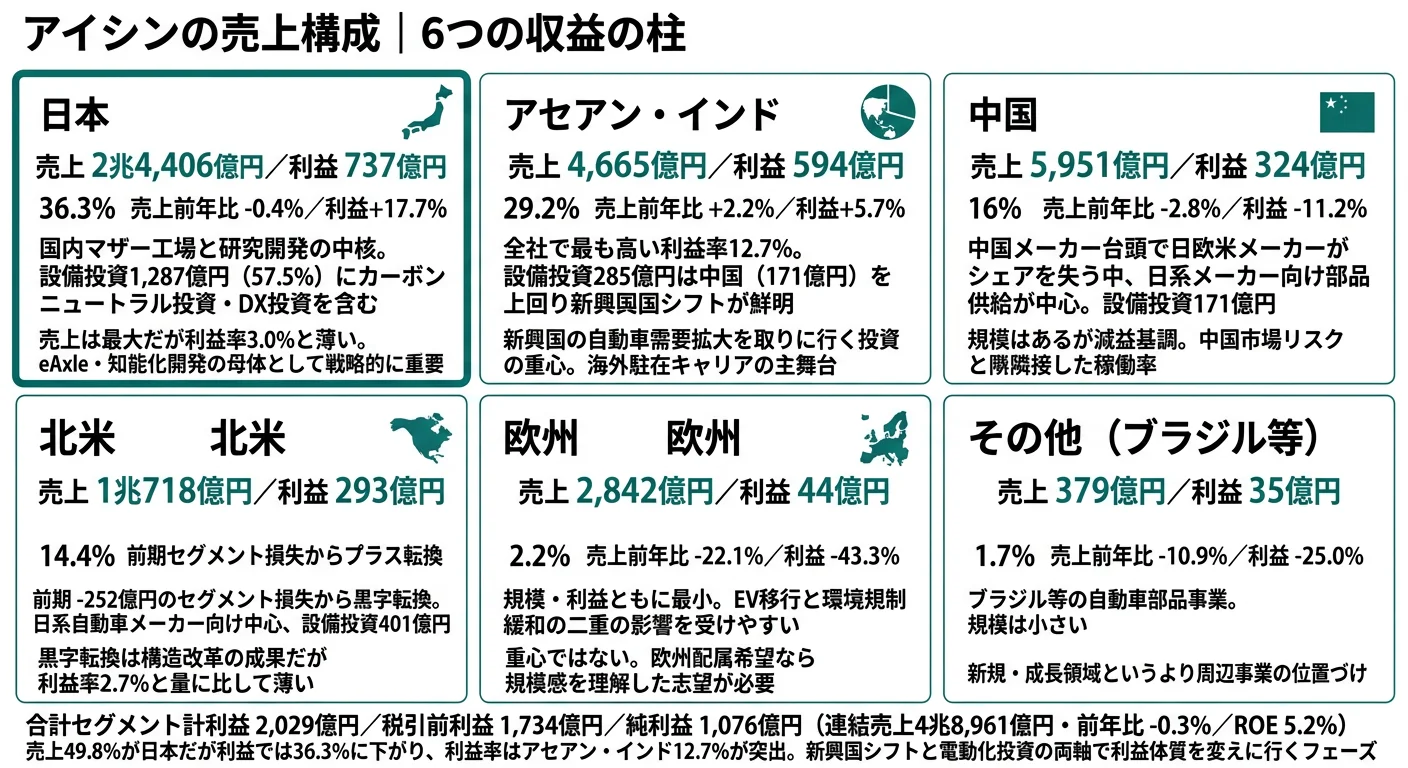 2025年3月期 アイシンのセグメント別利益構成（地域別）