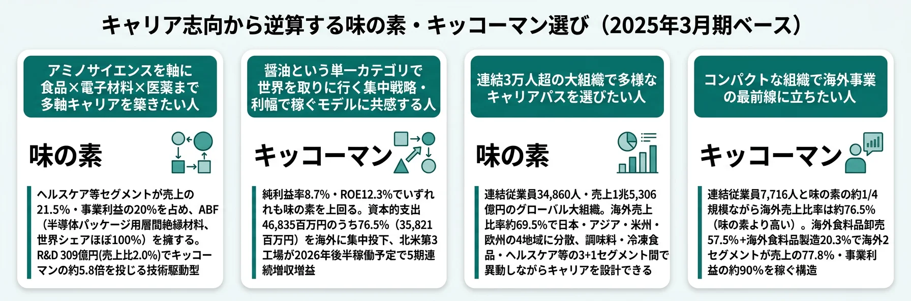 キャリア志向から逆算する食品大手選び──多軸ポートフォリオは味の素／単一カテゴリ集中は キッコーマン／効率重視はキッコーマン