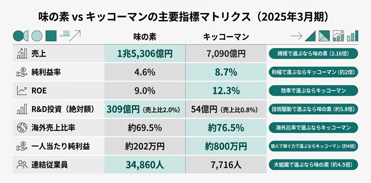 主要指標別のNo.1企業──味の素：売上1兆5,306億円・連結34,860人／キッコーマン：純利益率8.7%・ROE 12.3%・海外売上比率約76.5%