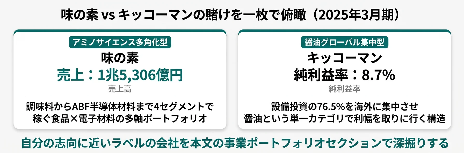 味の素・キッコーマンの分類と代表KPI──味の素 アミノサイエンス多角化型／キッコーマン 醤油グローバル集中型