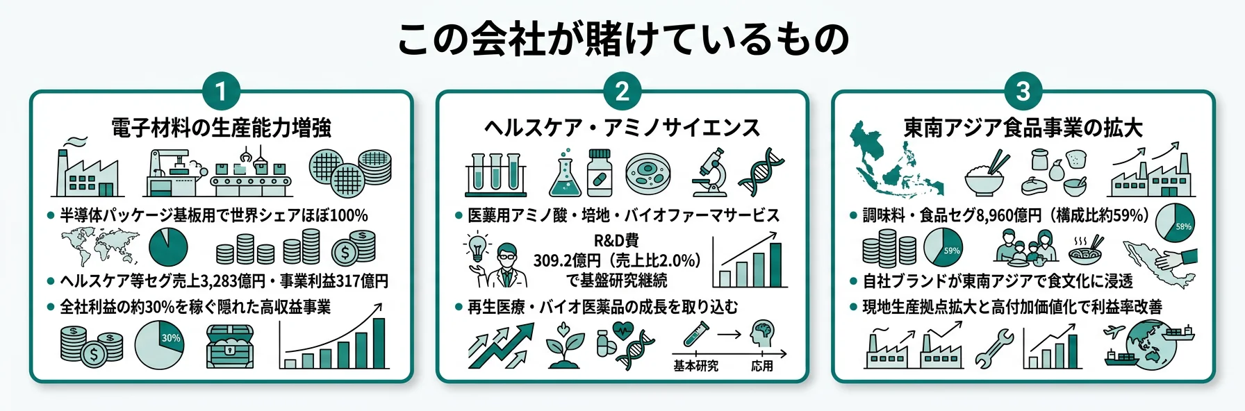 味の素が賭けている3つの柱｜ABF・ヘルスケア・東南アジア食品