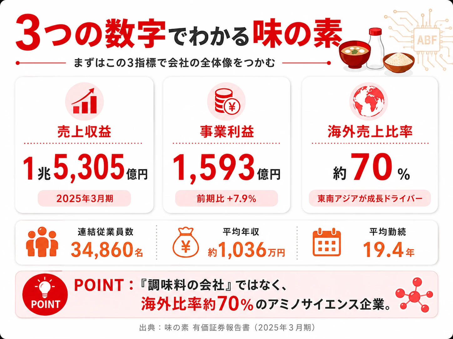 3つの数字でわかる味の素──売上収益1兆5,305億円、事業利益1,593億円（前期比+7.9%）、海外売上比率約70%。「調味料の会社」ではなく海外比率70%のアミノサイエンス企業