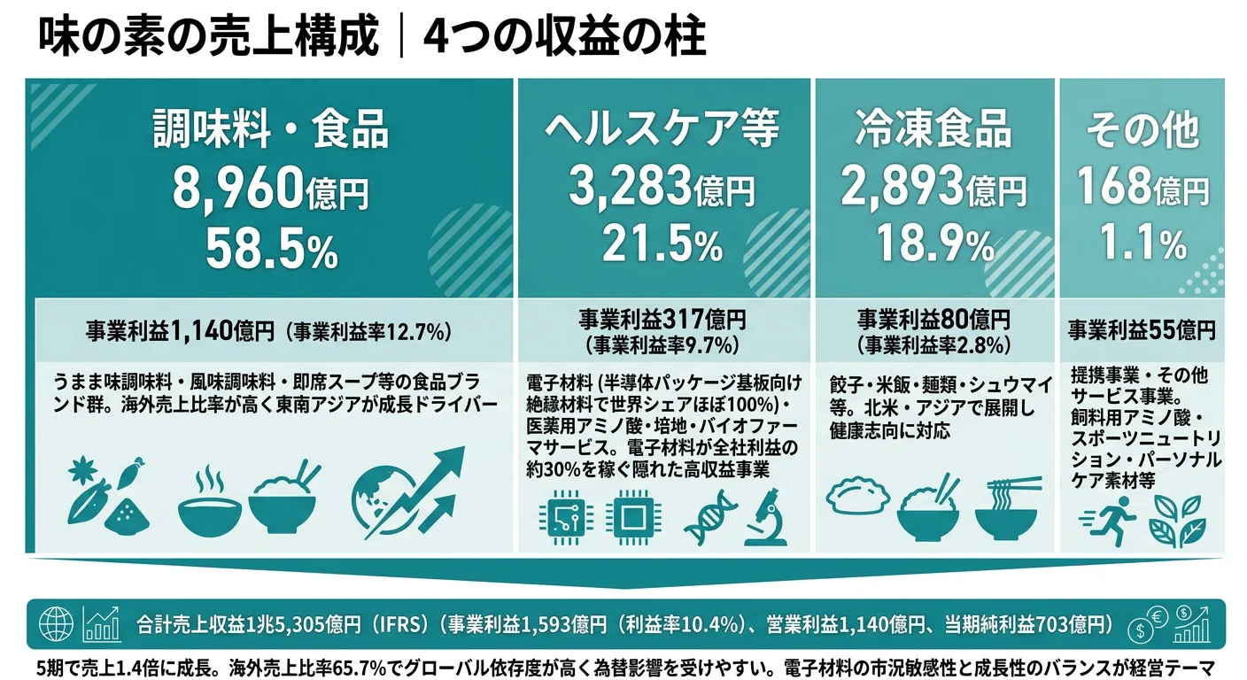 味の素の売上構成｜調味料・食品58.5%／ヘルスケア等21.5%／冷凍食品18.9%