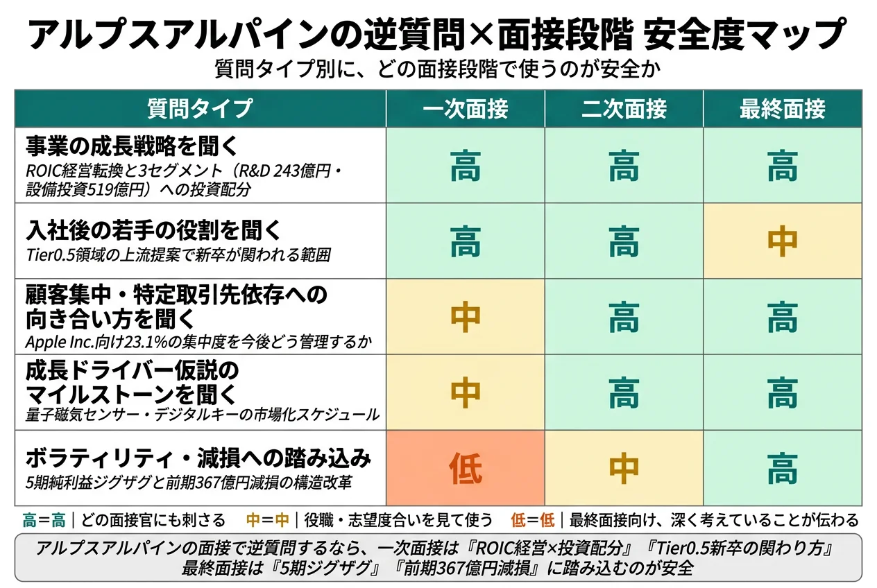 アルプスアルパインの逆質問×面接段階 安全度マップ