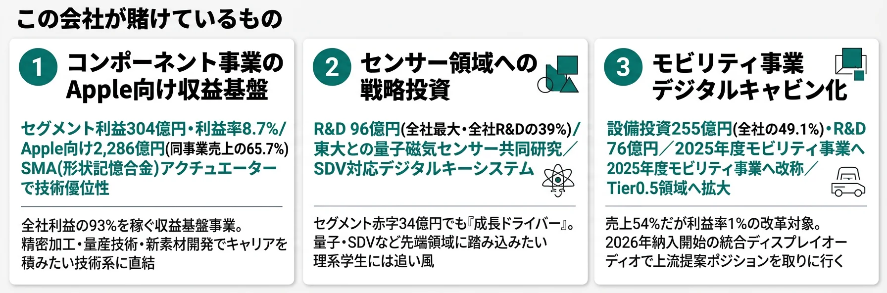 この会社が賭けているもの──1.コンポーネント事業のApple向け2,286億円＋SMAアクチュエーター、2.センサー領域への戦略投資(R&D96億円・東大共同研究)、3.モビリティ事業デジタルキャビン化(設備投資255億円・Tier0.5)