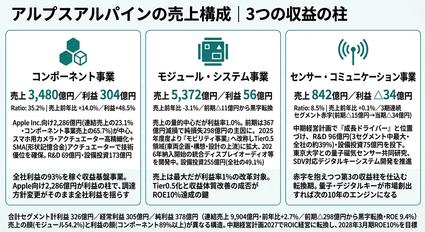 2025年3月期 アルプスアルパインのセグメント別利益構成