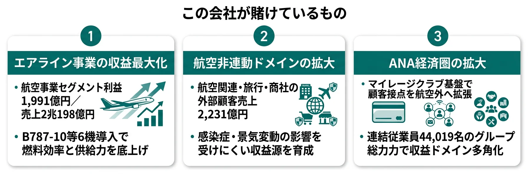ANAホールディングスが賭けているもの──1.エアライン3ブランド最適化（航空利益1,991億円）、2.航空非連動収益ドメイン拡大（連結9.9%）、3.ANA経済圏（ソフトウェア投資382億円）