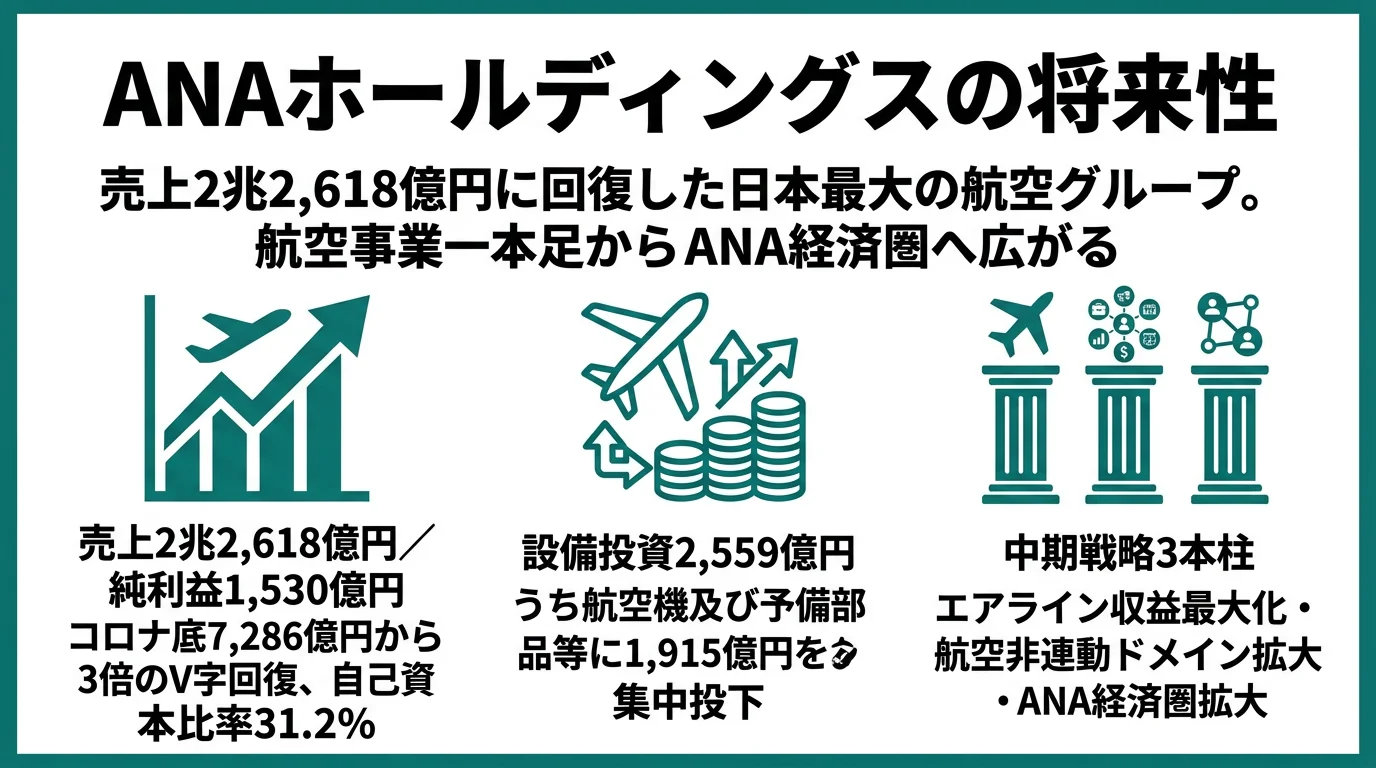 ANAホールディングスの将来性｜中期戦略3本柱とリスク