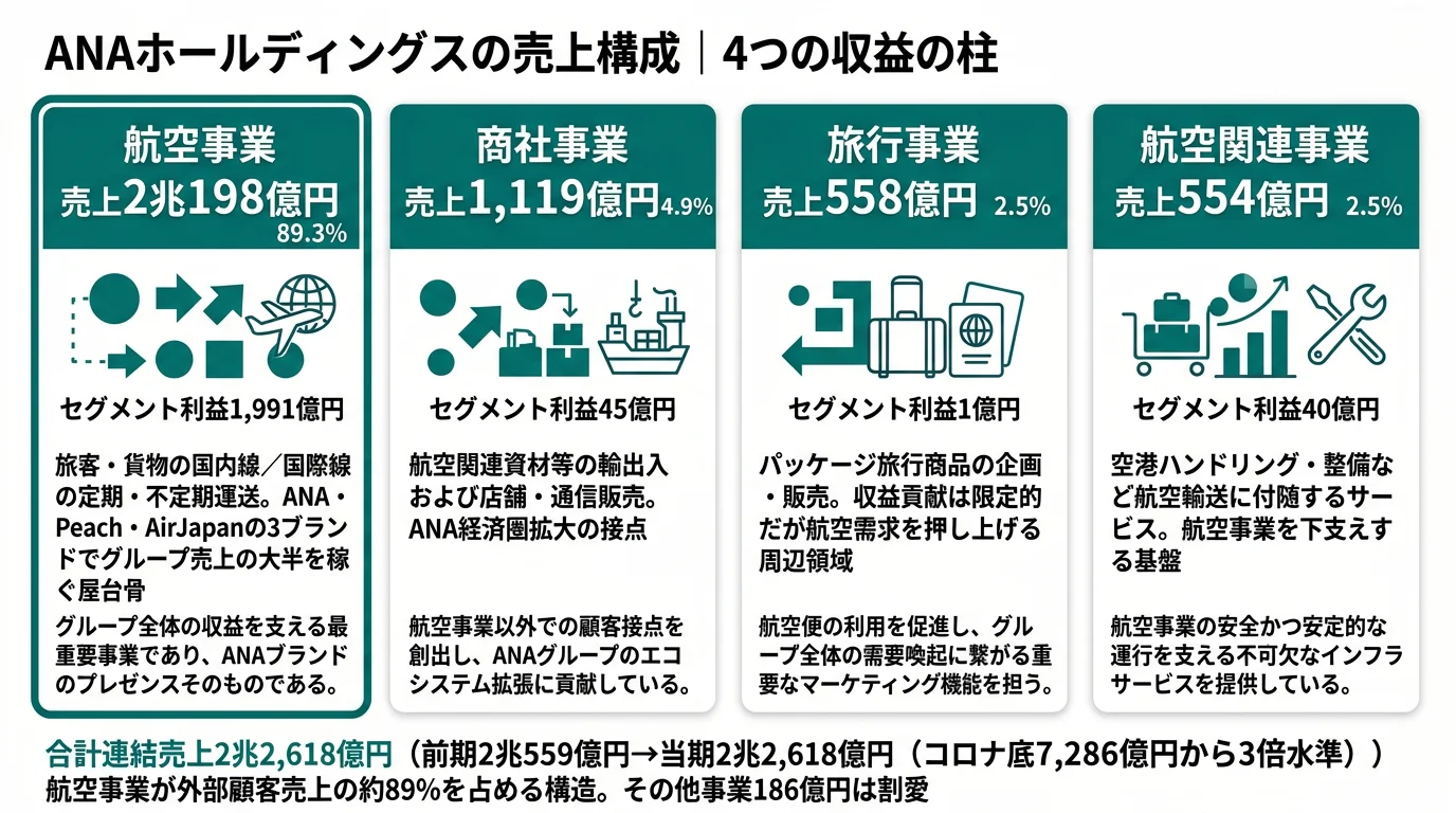 ANAホールディングスのセグメント別利益構成（カンパニー別）