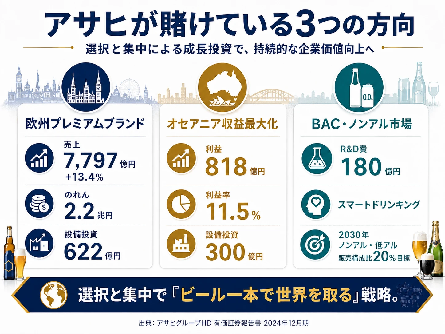 この会社が賭けているもの──1.欧州プレミアムビールのグローバル展開（のれん2.2兆円）、2.オセアニア事業の収益最大化（利益率11.5%）、3.BAC・ノンアル市場開拓
