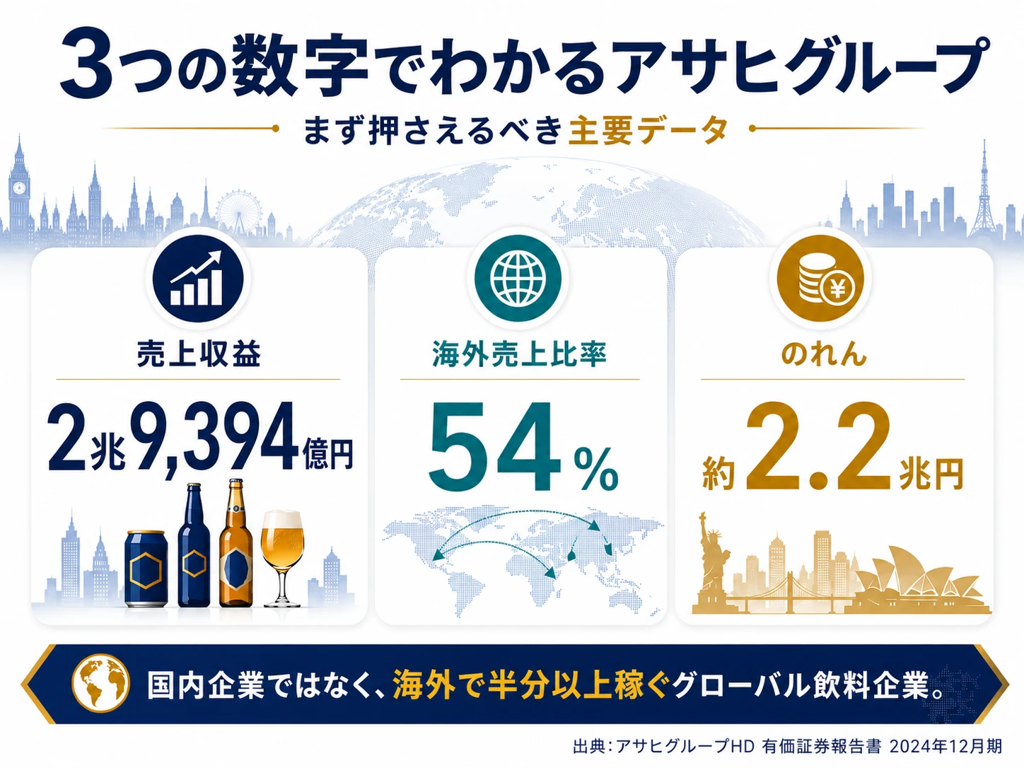 3つの数字でわかるアサヒグループ──売上収益2兆9,394億円、海外売上比率54%、のれん約2.2兆円。国内企業ではなく海外で半分以上稼ぐグローバル飲料企業