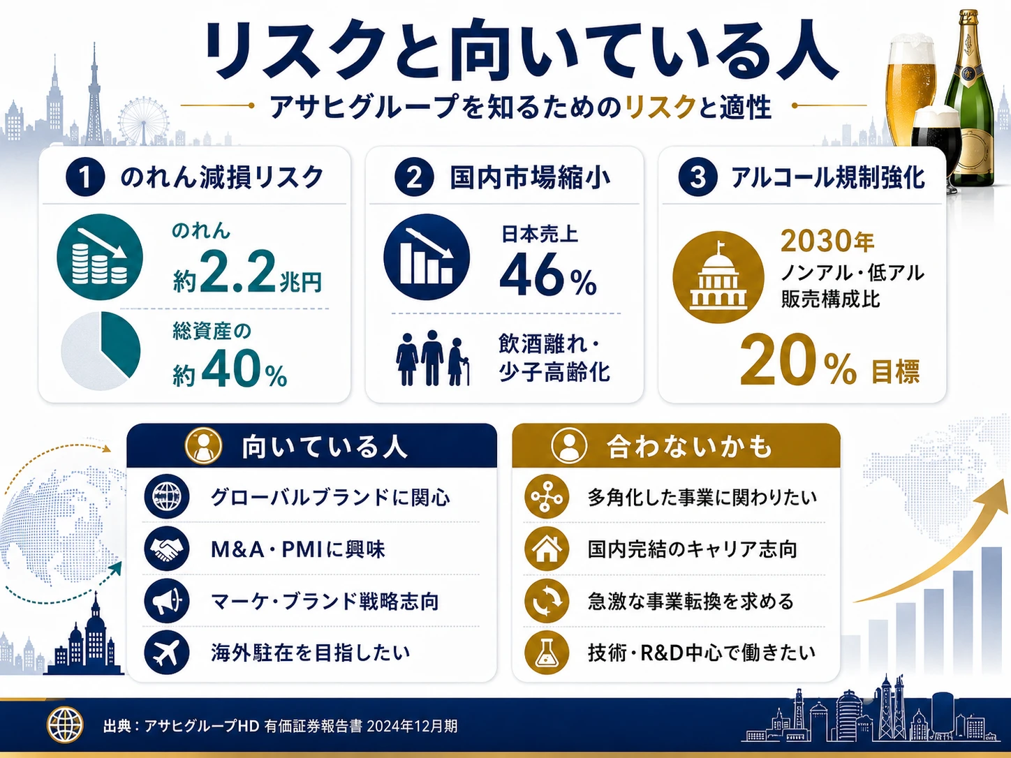 アサヒグループが有報で開示する3つのリスク──のれん減損（2.2兆円）／国内市場縮小／アルコール規制強化