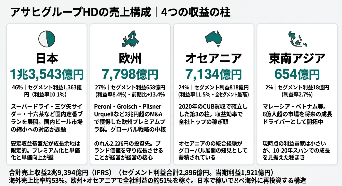2024年12月期 アサヒグループのセグメント別利益構成（地域別）