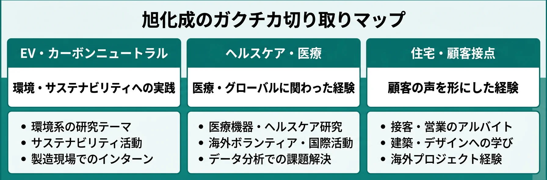 旭化成のガクチカ切り取りマップ