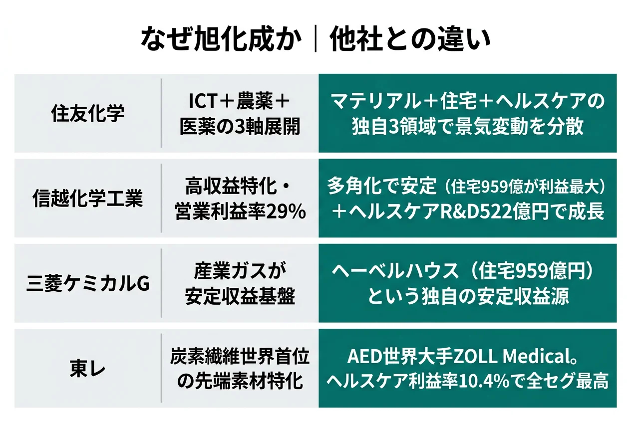 なぜ旭化成か｜他社との違い