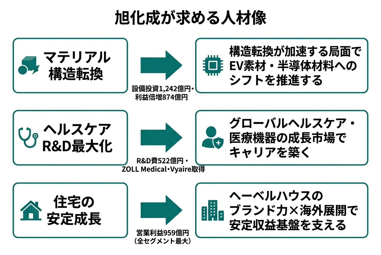 旭化成が求める人材像