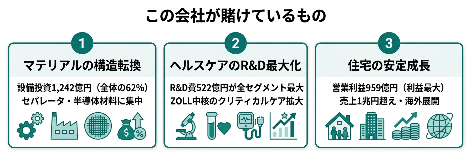 旭化成が賭けているもの──1.マテリアルの構造転換（設備投資1,242億円）、2.ヘルスケアのR&D最大化（522億円）、3.住宅の安定成長（利益最大959億円）