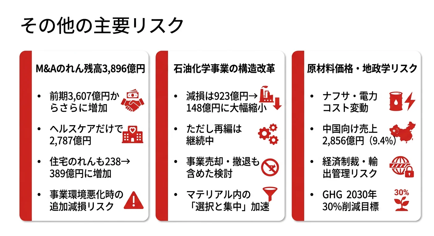 旭化成のリスク──M&Aのれん残高3,896億円、石油化学事業の構造改革、原材料価格・地政学リスク