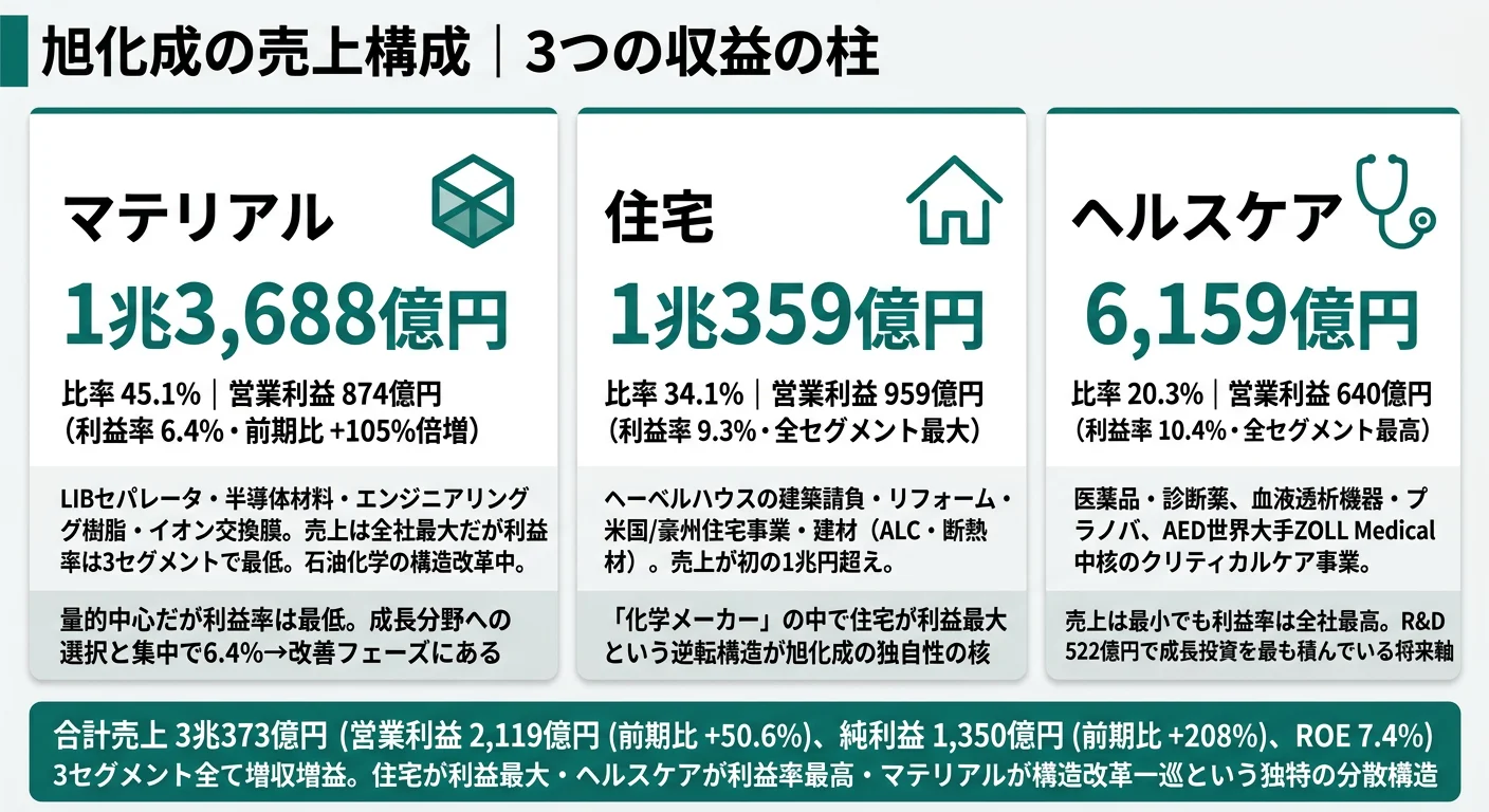 旭化成のセグメント別利益構成（マテリアル・住宅・ヘルスケア）