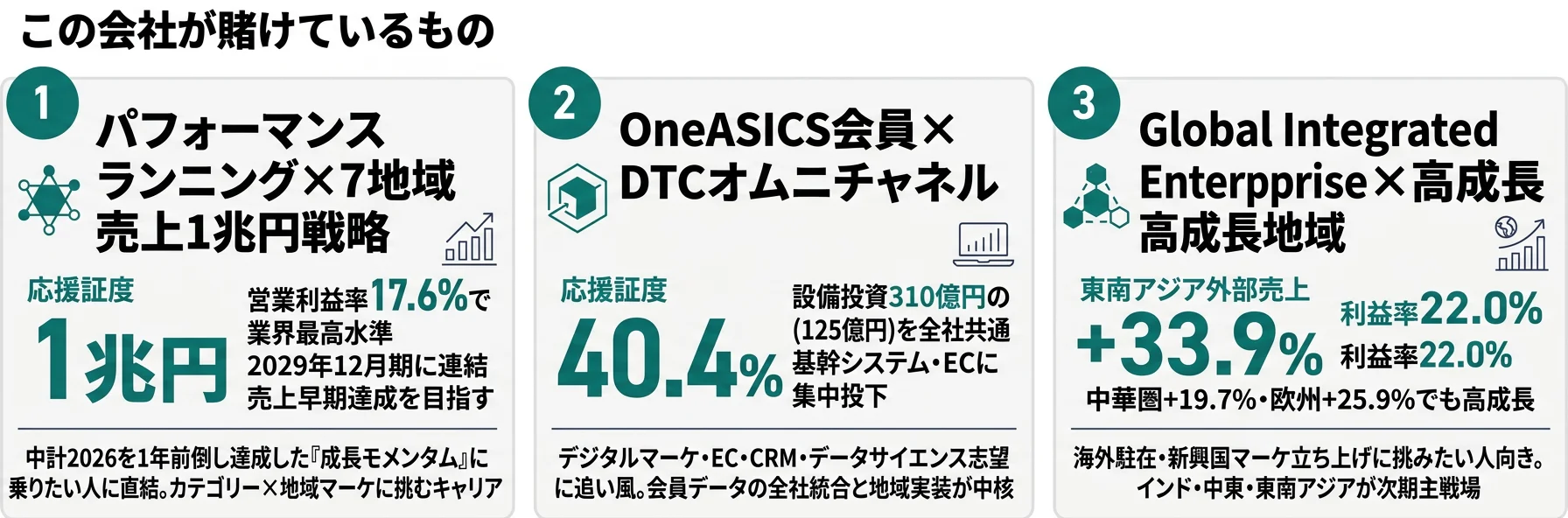 この会社が賭けているもの──1.パフォーマンスランニング×7地域(売上1兆円)、2.OneASICS会員×DTCオムニチャネル、3.Global Integrated Enterprise×高成長地域