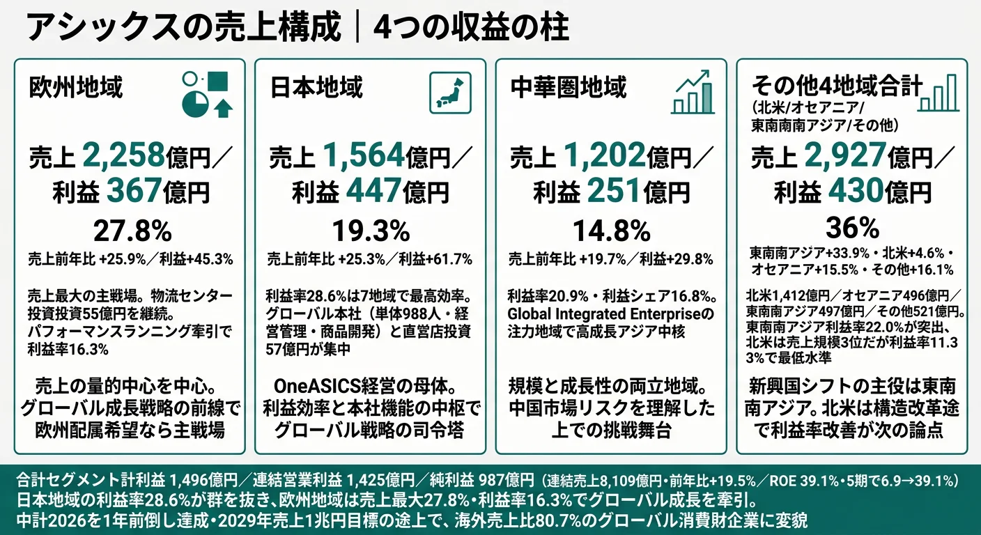 2025年12月期 アシックスの地域別セグメント利益構成