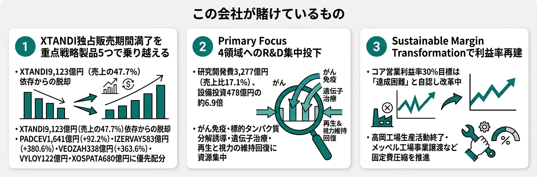 アステラス製薬が賭けているもの