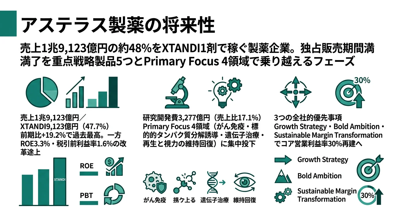 アステラス製薬の将来性｜XTANDI47.7%と重点5製品の強みとリスク