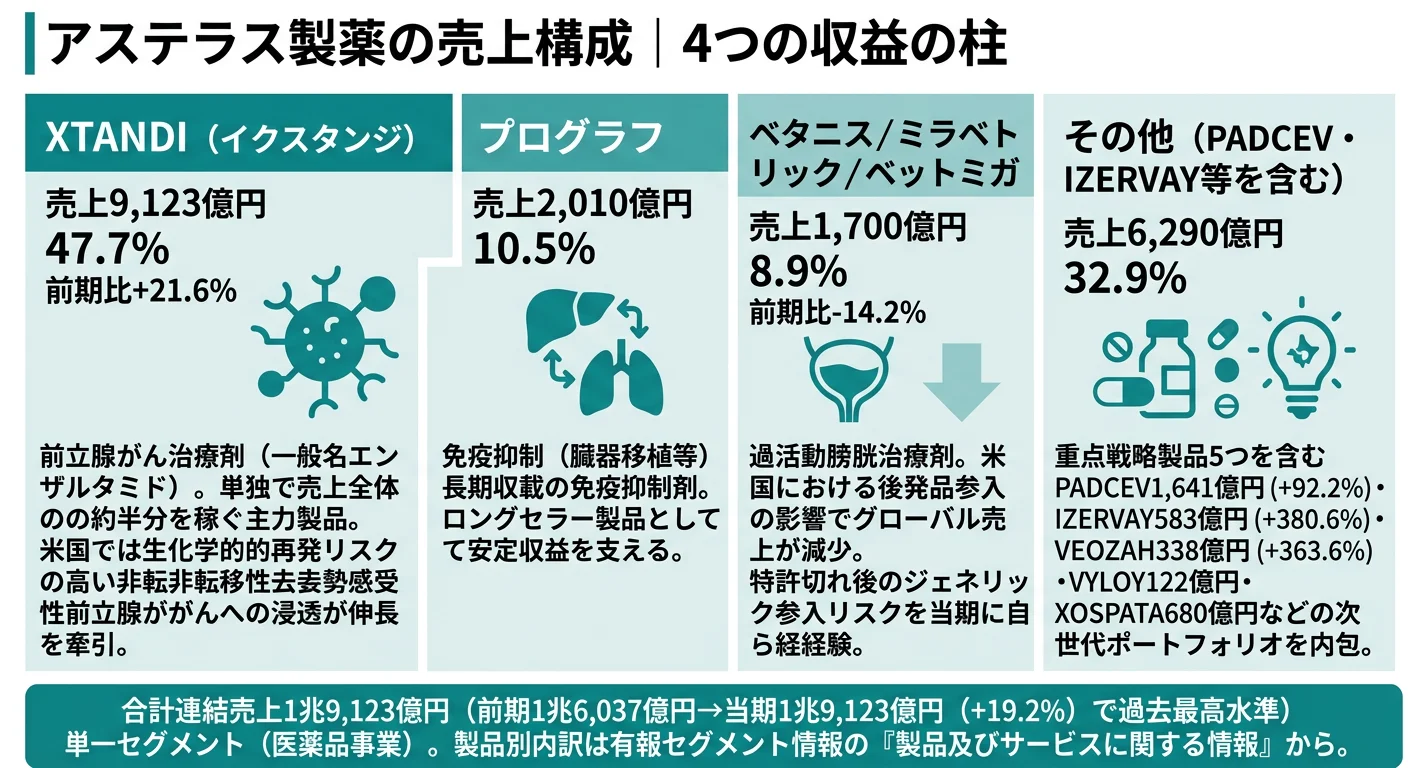 アステラス製薬の売上構造