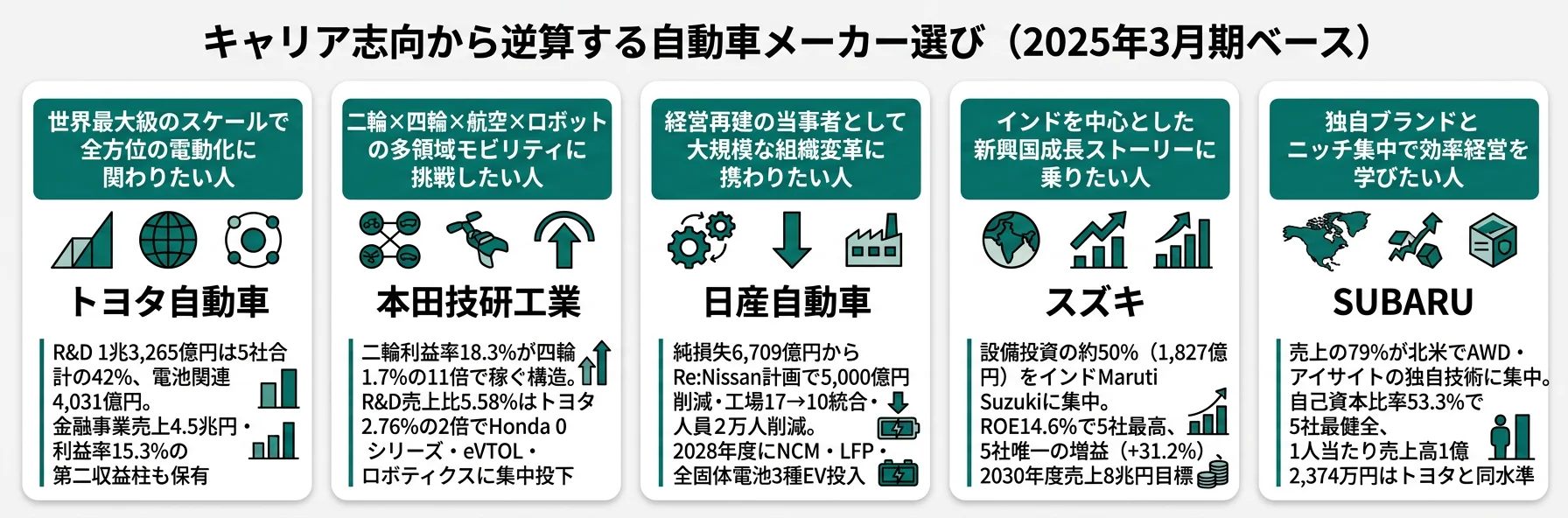 キャリア志向から逆算する自動車メーカー選び──スケール志向はトヨタ/多領域はホンダ/変革志向は日産/新興国はスズキ/ニッチはSUBARU