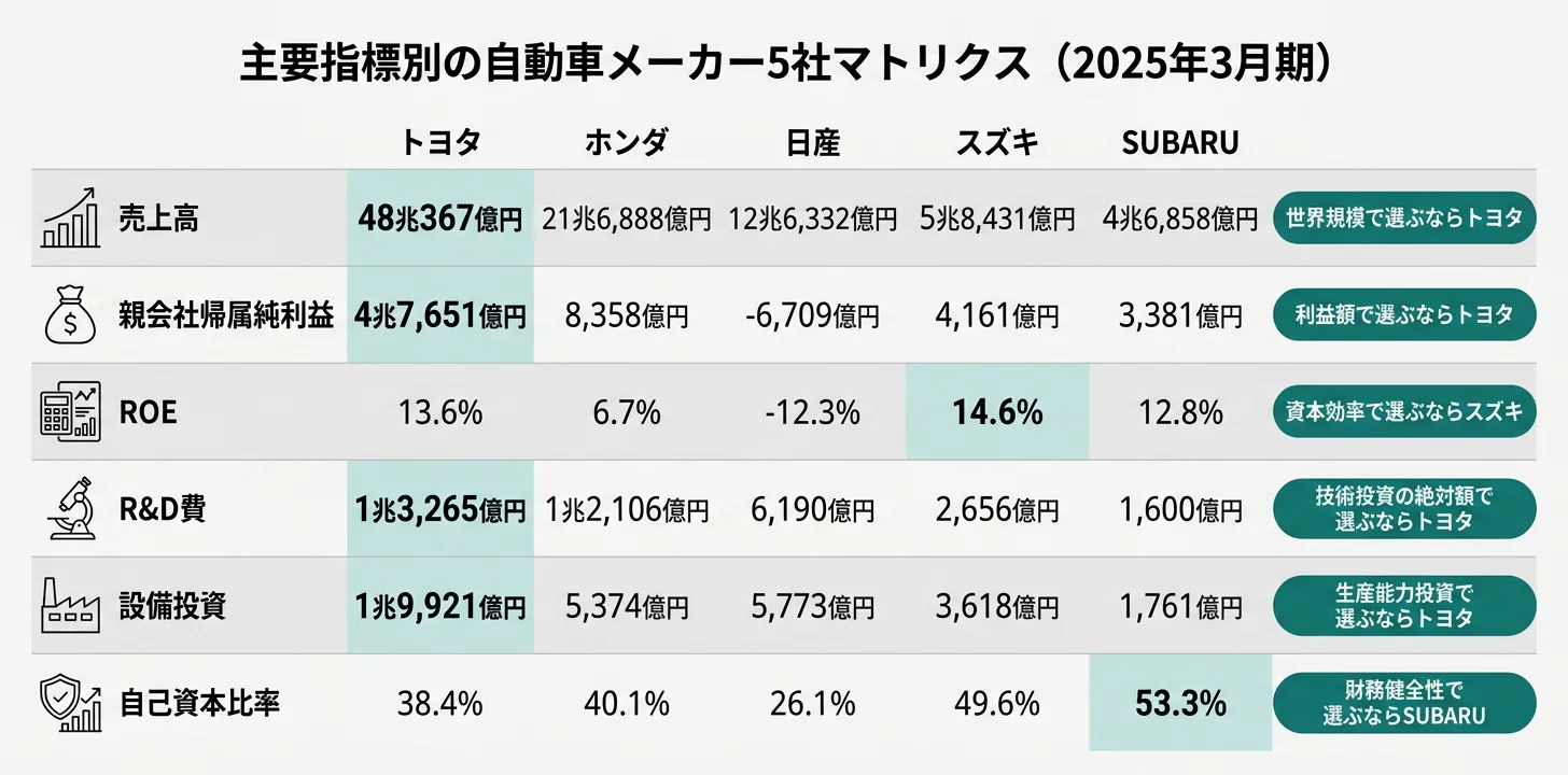 自動車5社指標別のNo.1──売上48兆円 トヨタ/ROE 14.6% スズキ/自己資本比率53.3% SUBARU/二輪利益率18.3% ホンダ