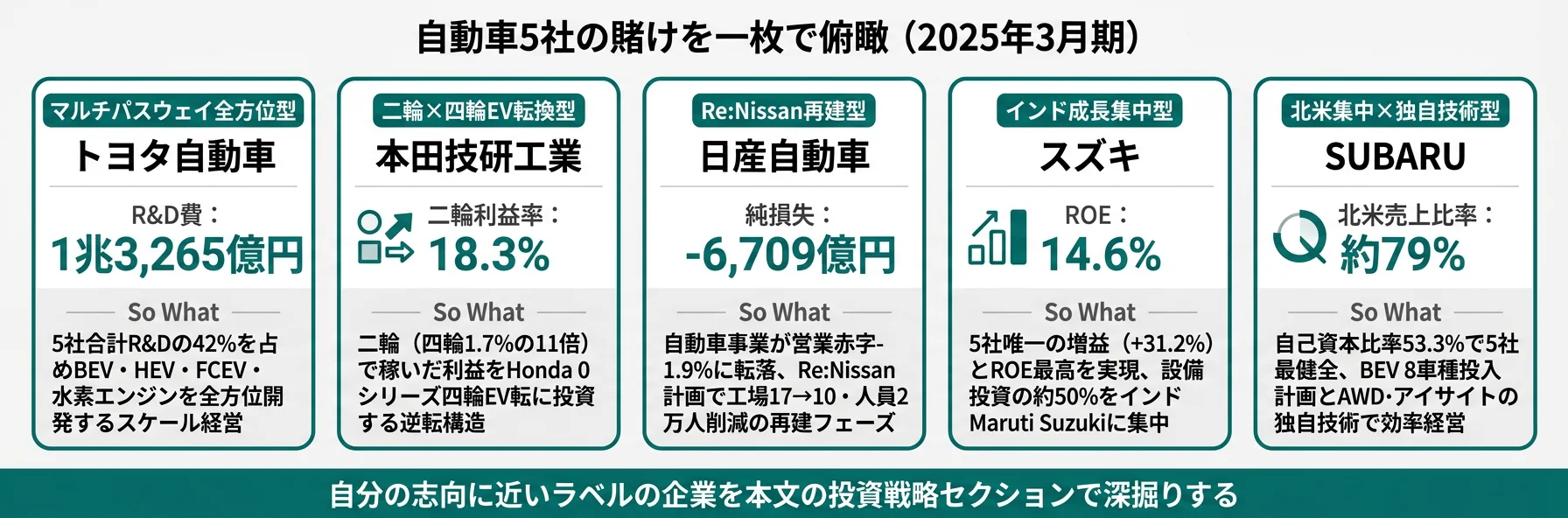 自動車5社の分類と代表KPI──トヨタ 全方位型/ホンダ 二輪+四輪EV転換/日産 Re:Nissan再建/スズキ インド成長/SUBARU 北米集中